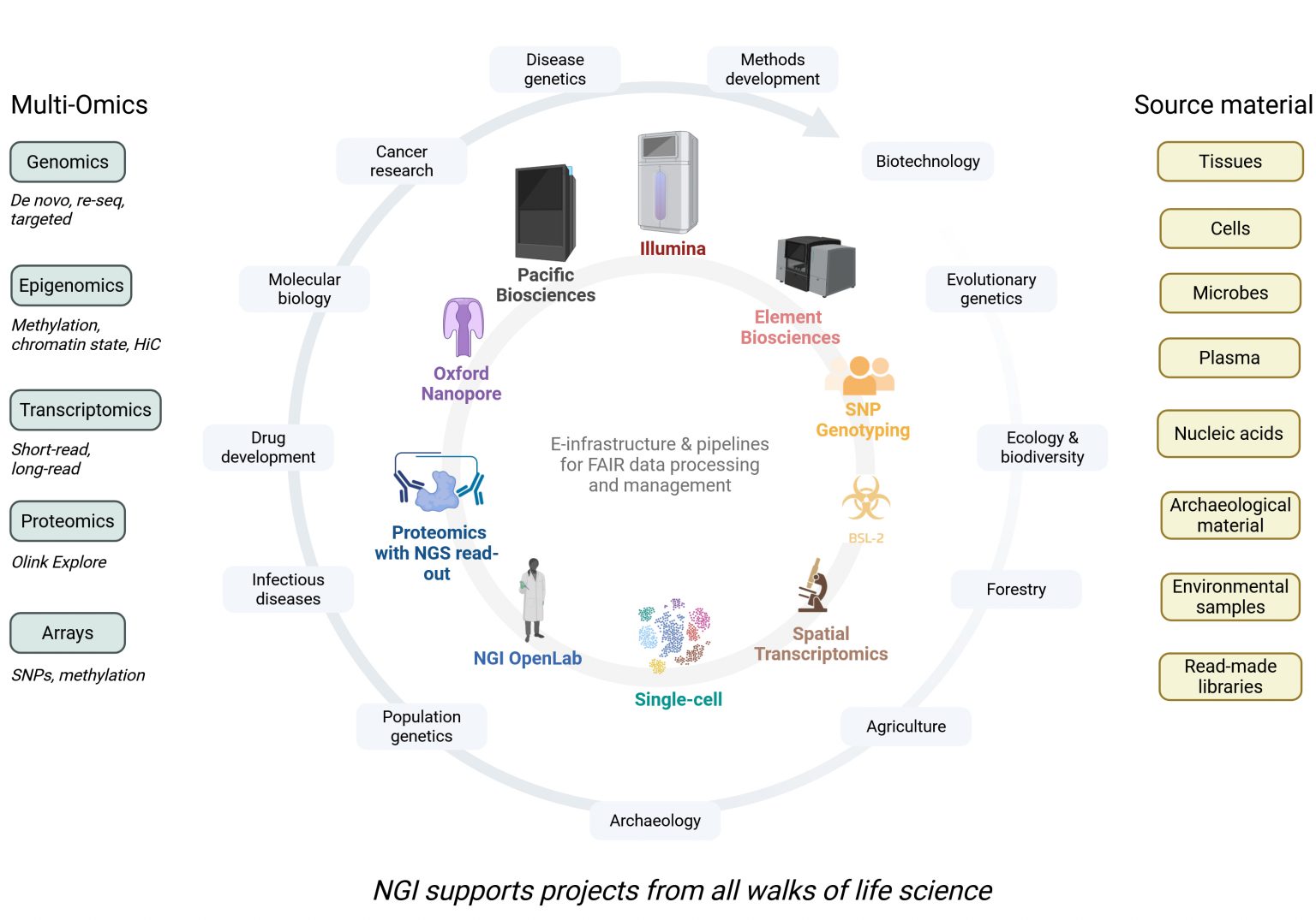 National Genomics Infrastructure (NGI) - SciLifeLab